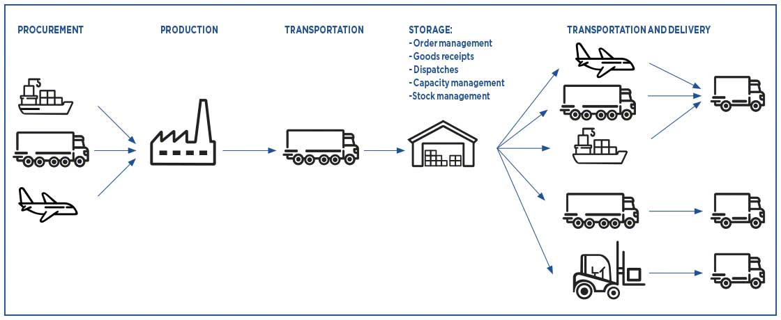Logistica cuprinde o mare varietate de procese care pot fi măsurate prin KPI-urile lanțului de aprovizionare