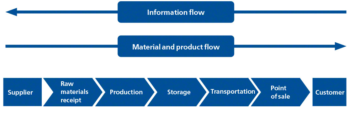 Diagrama ilustrează diferitele faze ale lanțului de aprovizionare