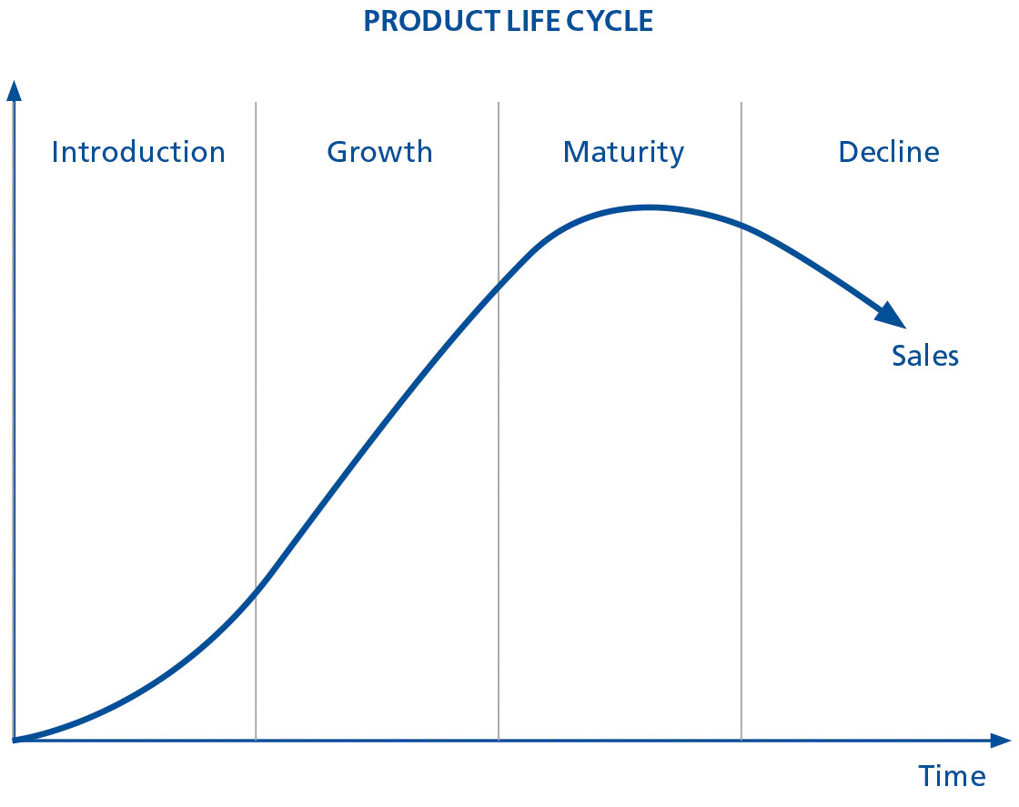 Diagrama ilustrează ciclul de vânzări al produsului, ceea ce regula pentru nivelurile minime/maxime ale stocurilor nu ia întotdeauna în considerare